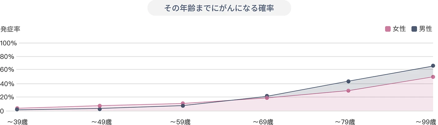その年齢までにがんになる確率